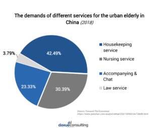 Elderly nursing services in China