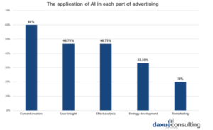 AI in China’s Advertising Industry