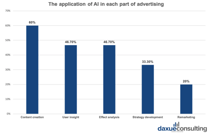 AI in China’s Advertising Industry 