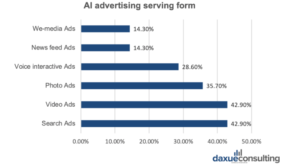 AI in Ad creation