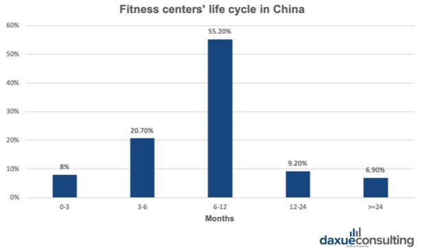Problems of fitness centers China