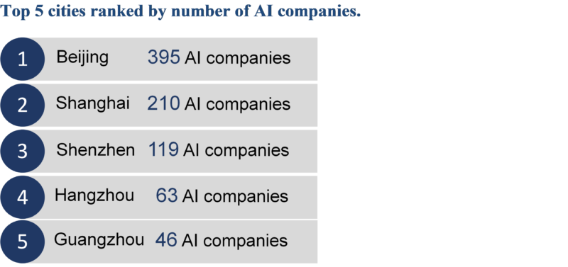 Number of artificial intelligence companies in Chinese cities