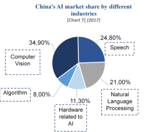 AI technology development by sector