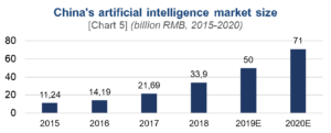 China's AI market