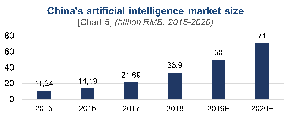 China's AI market size