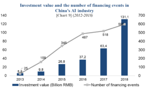 finaincing of AI in China