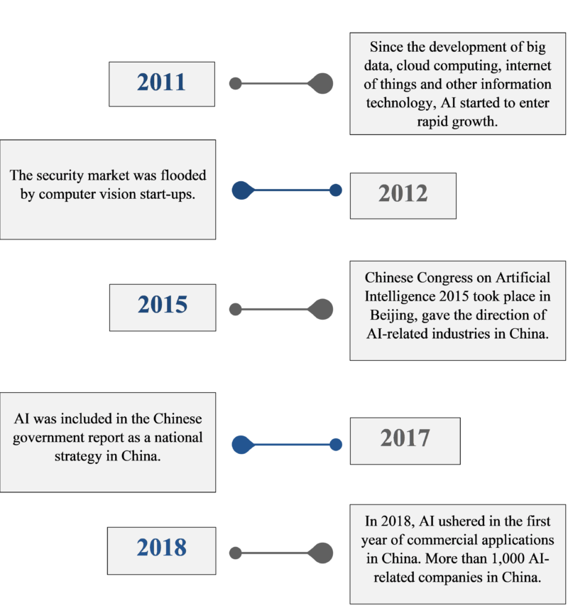 The history of artificial intelligence in China from 2011 to 2018