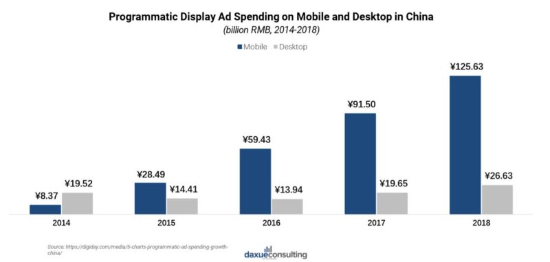 ad spending in China