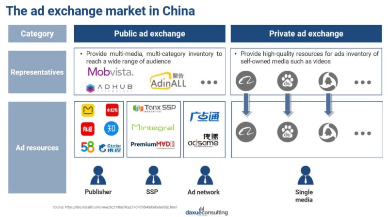 ad exchange market in China