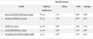 market confidence on Chinese art