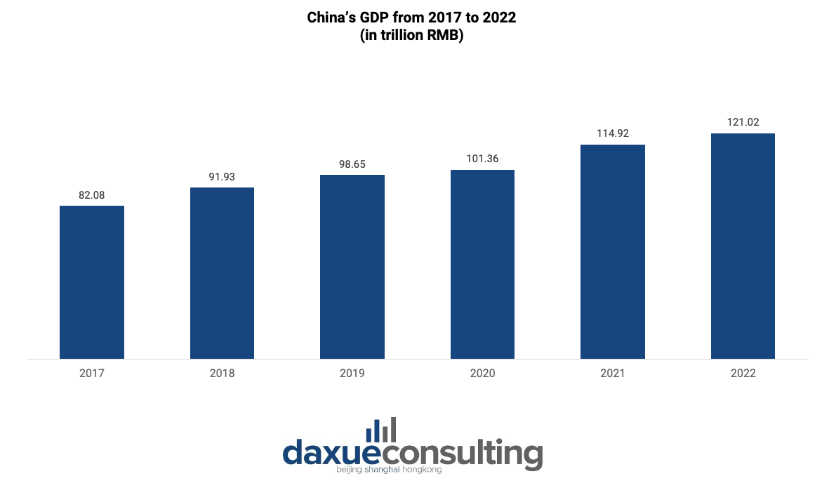 China’s GDP from 2017 to 2022