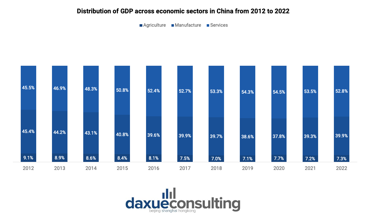 China’s GDP across economic sectors in China from 2012 to 2022