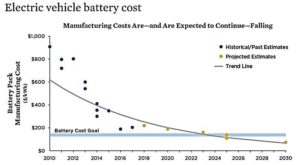 EV battery development