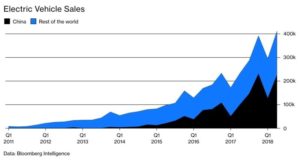 EV market in China