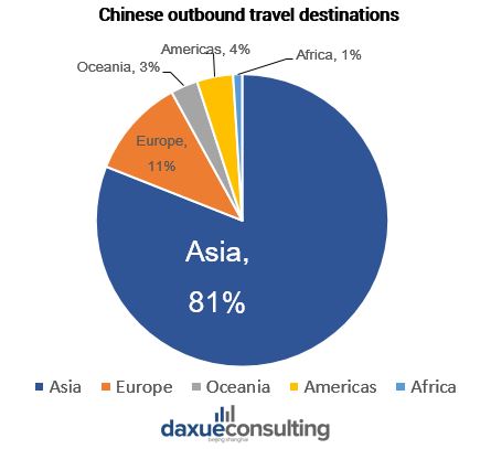 destinations of Chinese outbound travel