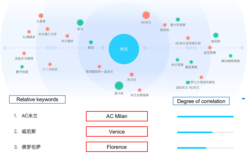 Chinese perception of Milan
