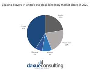 China's eyeglass lenses by market share in 2020