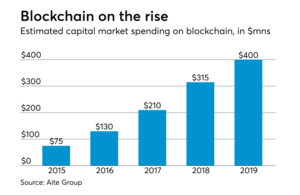 Chinese blockchain market