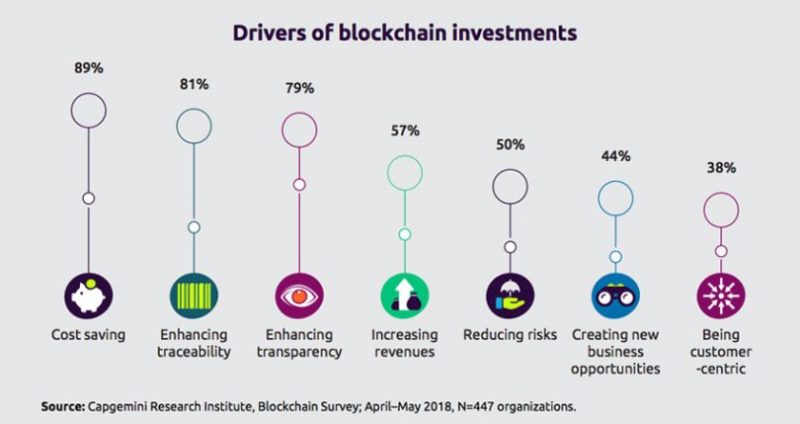Blockchain investments in China