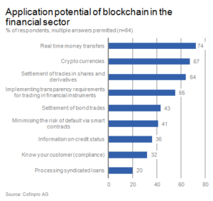 Blockchain in China