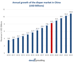 diaper market in China