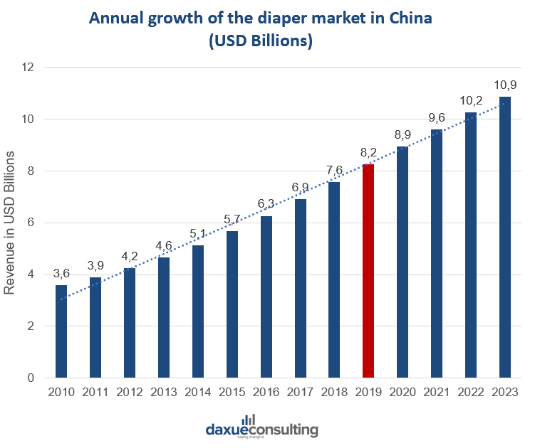 diaper market in China
