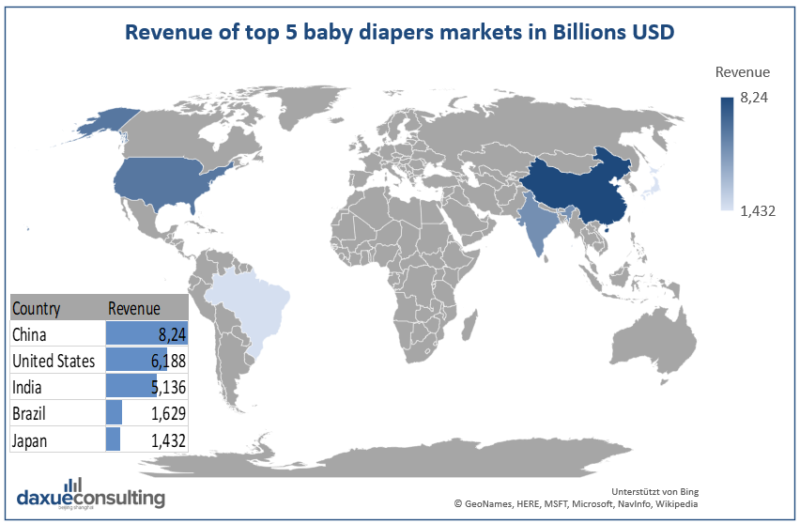 Chinese diaper market