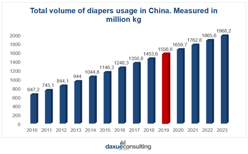 revenue of the diaper market in China