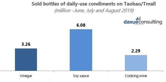 sales condiments in China
