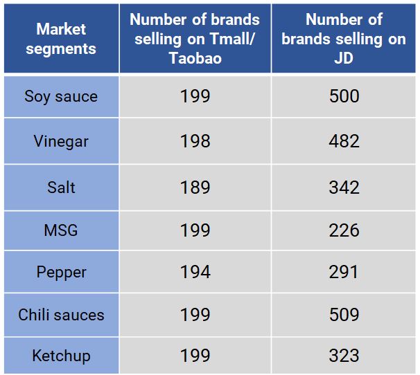 sales of sauce brands in China