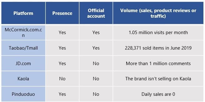 sales volume sauce in China