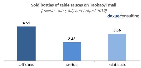 sauces on taobao in China