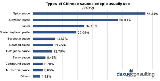 condiments in China