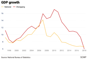 Economy of Chongqing