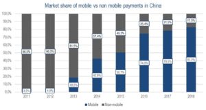 Percentage of mobile pay increases