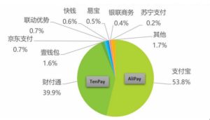 AliPay TenPay dominate the market