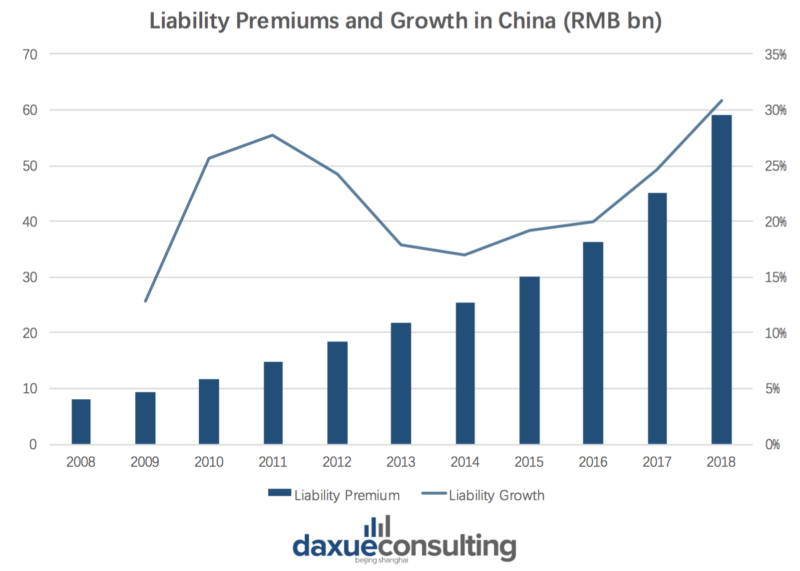 Liability premiums and growth  in the liability insurance market in China