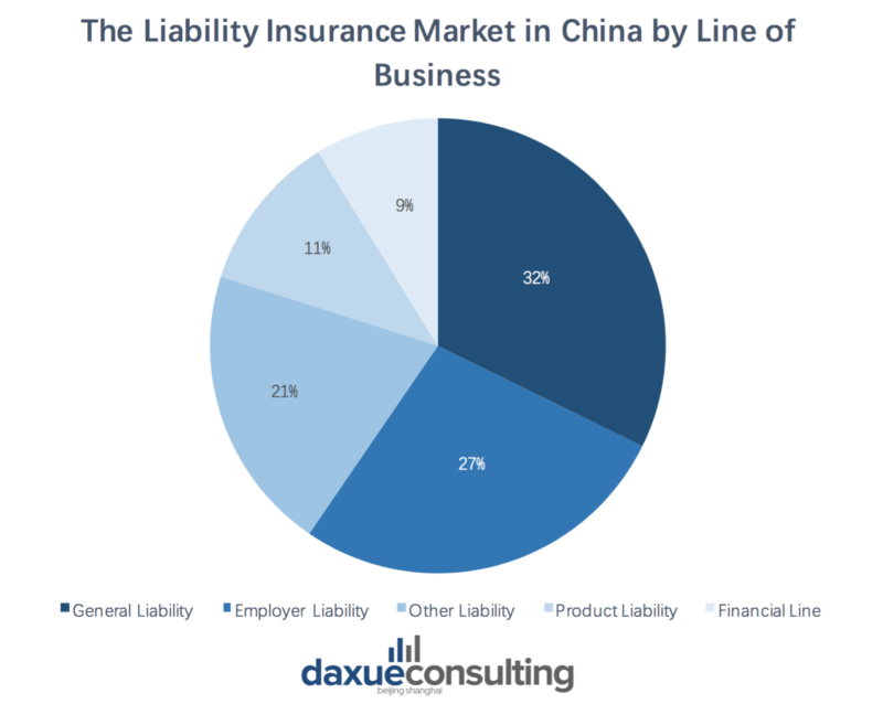 Divisions of the liability insurance market in China