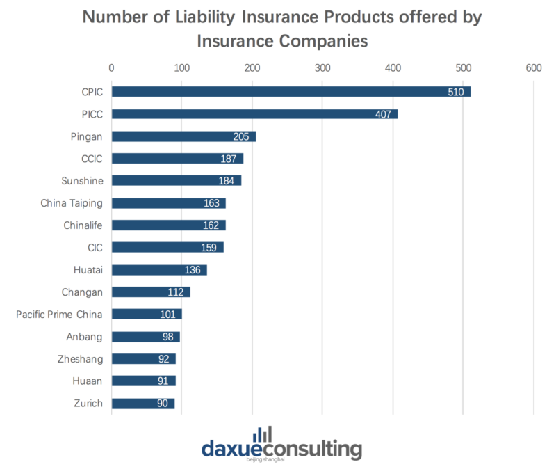 number of liability insurance products offered by insurance companies in China