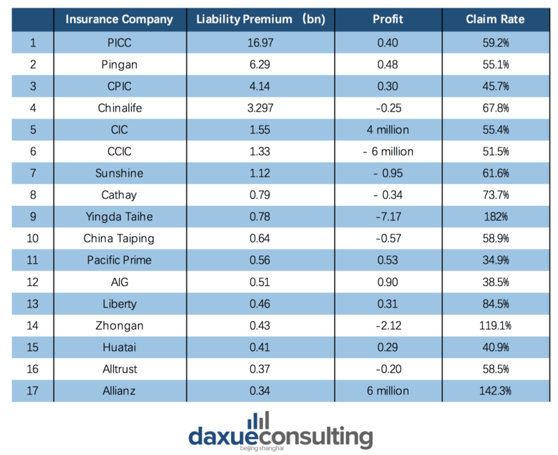 top liability insurance companies in China