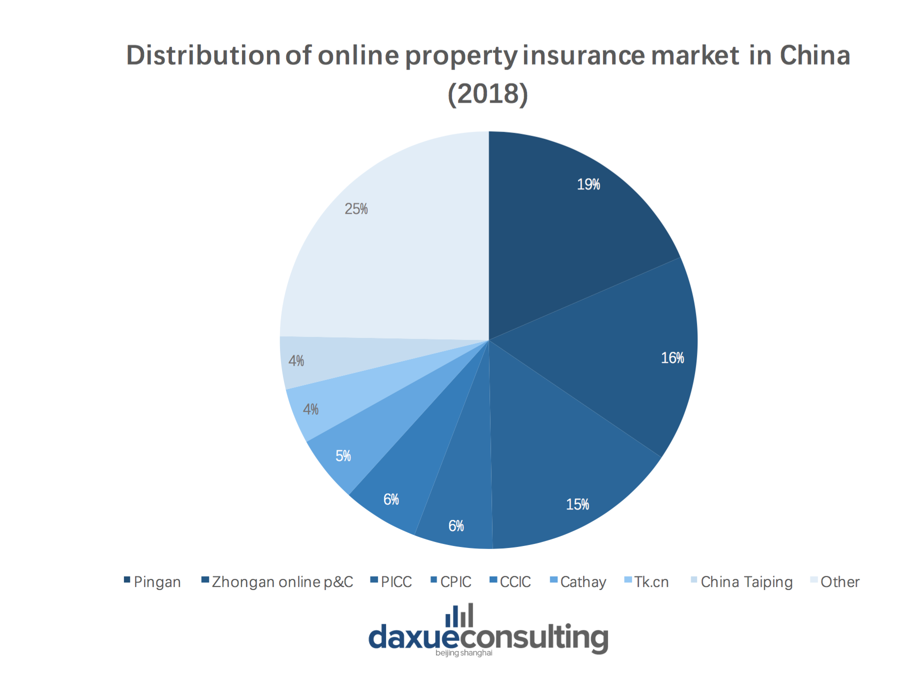 online property insurance market in China