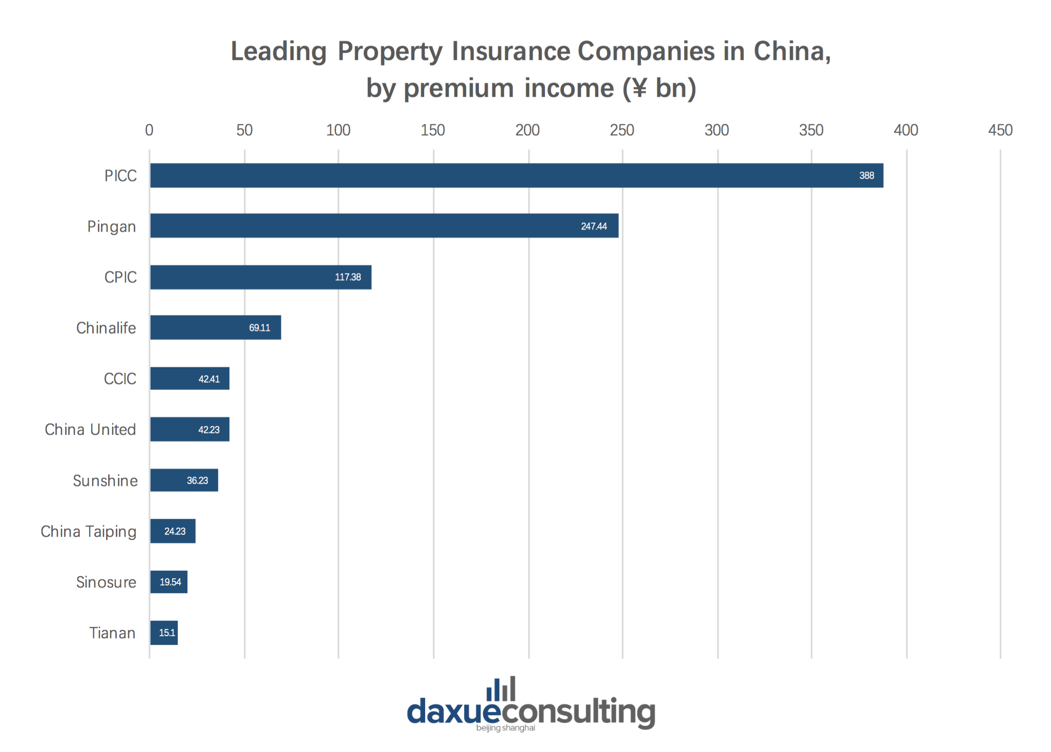 Leading property insurance companies in China