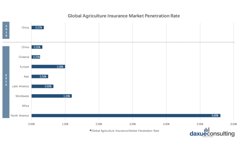 Global agriculture insurance market penetration rate