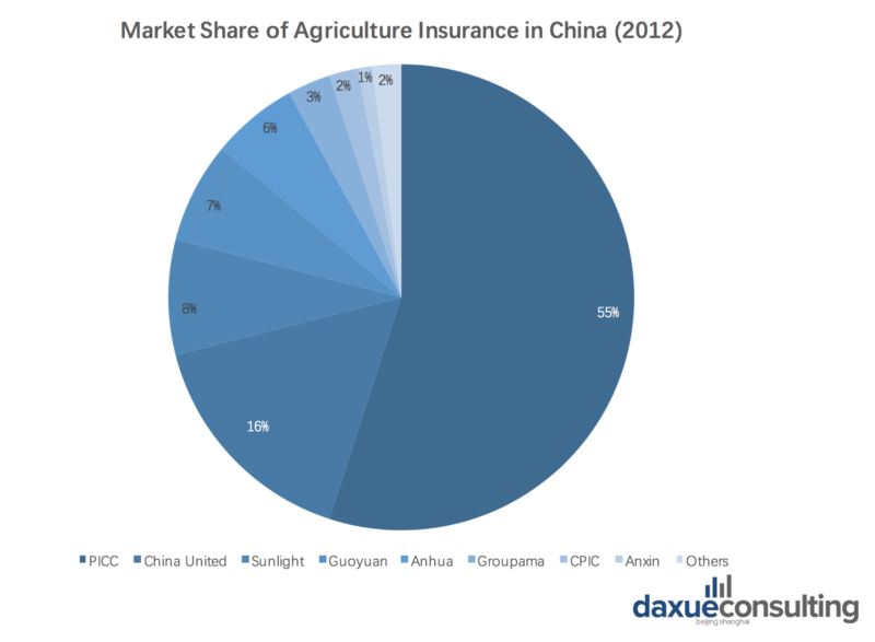 China's Agriculture insurance market in 2012