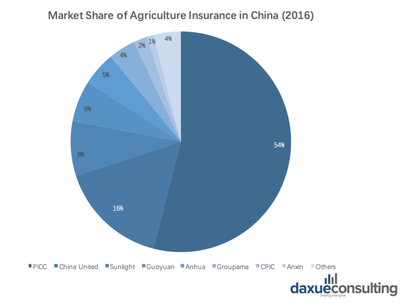 China's agricultural insurance market in 2016