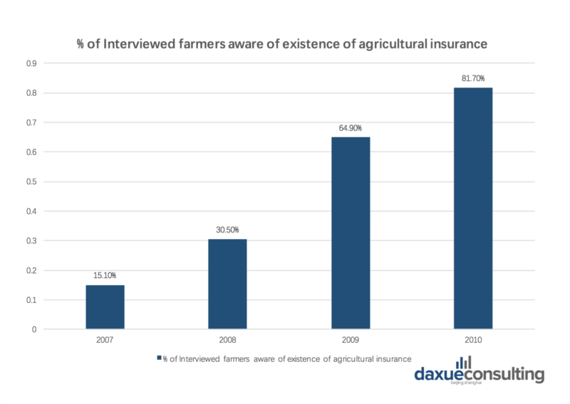 Awareness of agricultural insurance among Chinese farmers