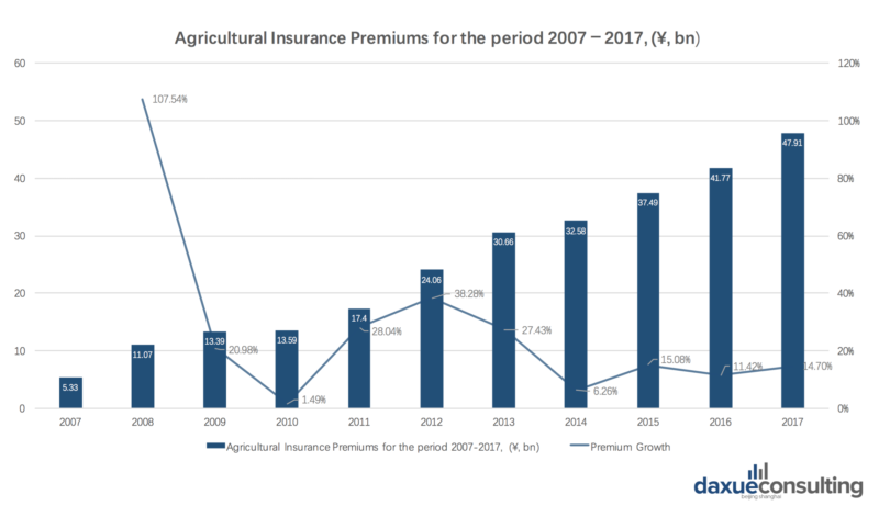 agricultural insurance premiums in China