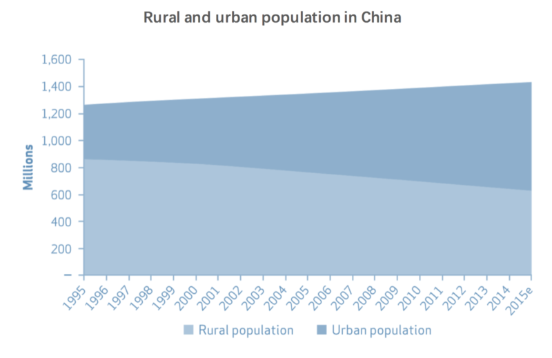 rural vs urban population in China
