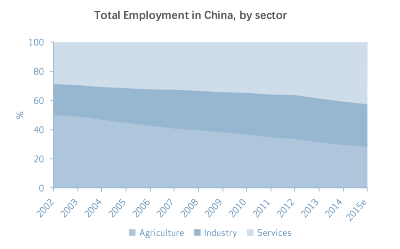 Total employment in China by sector, less and less Chinese are working in the agriculture industry