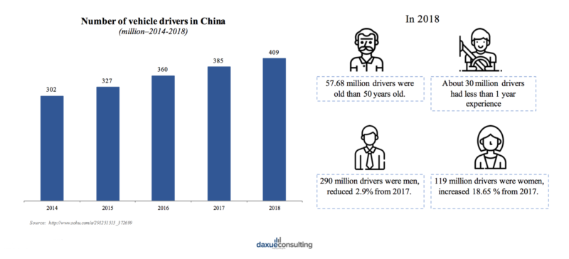 demographics of car drivers in China